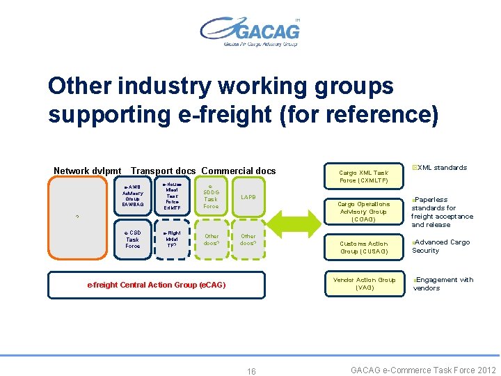 Other industry working groups supporting e-freight (for reference) Network dvlpmt Transport docs Commercial docs