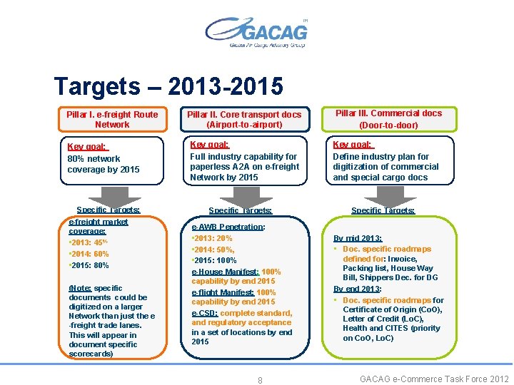 Targets – 2013 -2015 Pillar I. e-freight Route Network Key goal: 80% network coverage