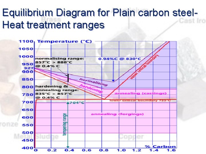 Equilibrium Diagram for Plain carbon steel. Heat treatment ranges 