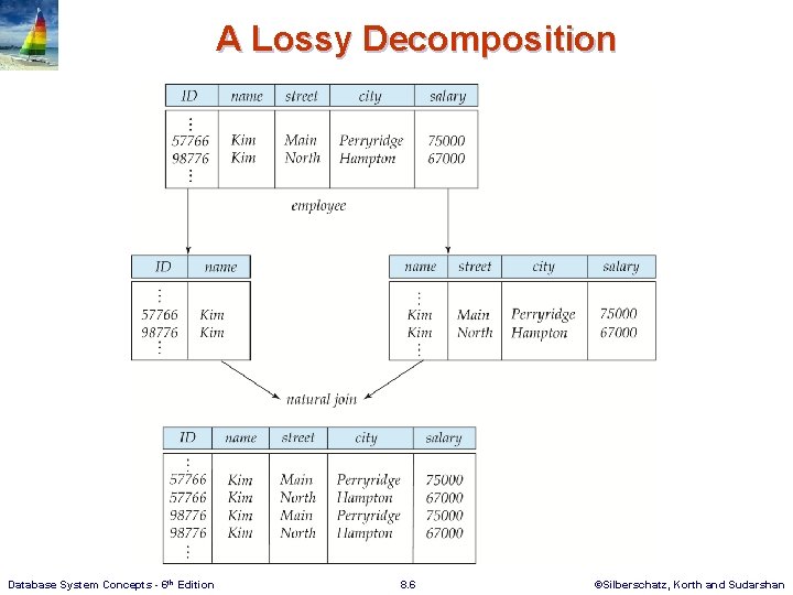 A Lossy Decomposition Database System Concepts - 6 th Edition 8. 6 ©Silberschatz, Korth