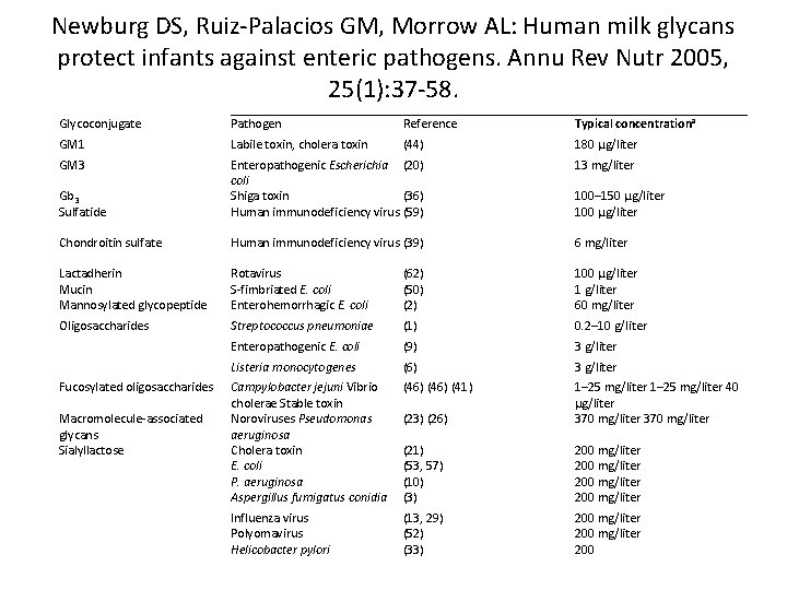 Newburg DS, Ruiz-Palacios GM, Morrow AL: Human milk glycans protect infants against enteric pathogens.