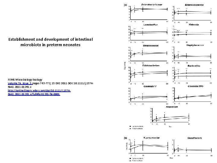 Establishment and development of intestinal microbiota in preterm neonates FEMS Microbiology Ecology Volume 79,