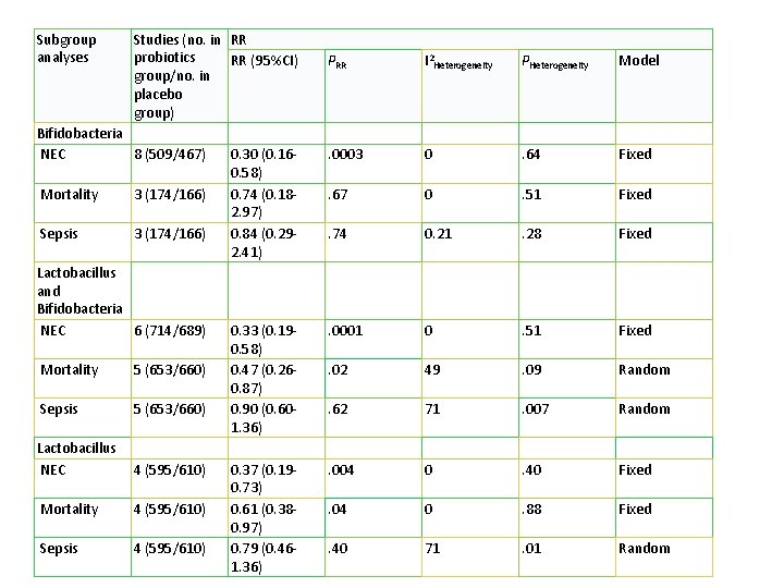 Subgroup analyses Studies (no. in RR probiotics RR (95%CI) group/no. in placebo group) Bifidobacteria