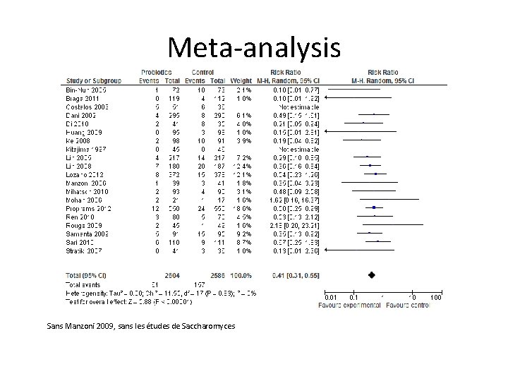 Meta-analysis Sans Manzoni 2009, sans les études de Saccharomyces 