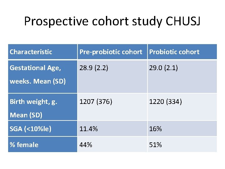 Prospective cohort study CHUSJ Characteristic Pre-probiotic cohort Probiotic cohort Gestational Age, 28. 9 (2.