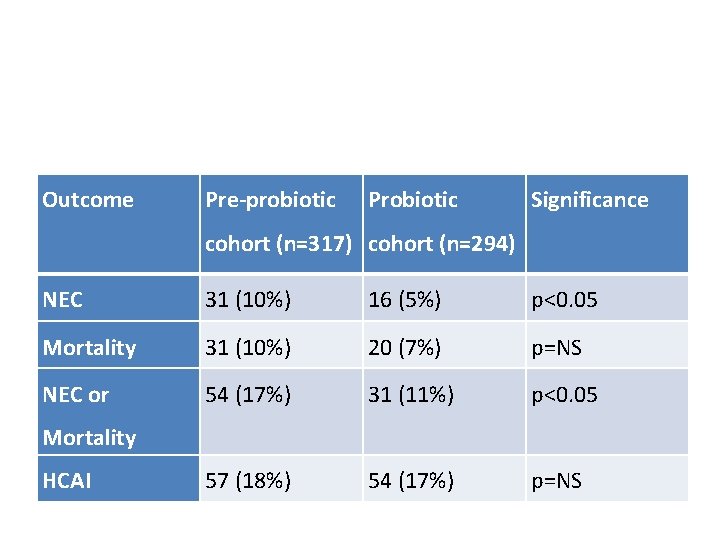 Outcome Pre-probiotic Probiotic Significance cohort (n=317) cohort (n=294) NEC 31 (10%) 16 (5%) p<0.