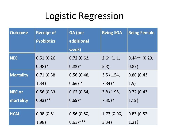 Logistic Regression Outcome Receipt of GA (per Probiotics additional Being SGA Being Female week)