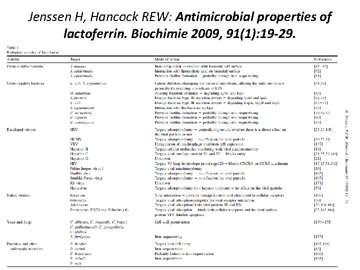 Jenssen H, Hancock REW: Antimicrobial properties of lactoferrin. Biochimie 2009, 91(1): 19 -29. 