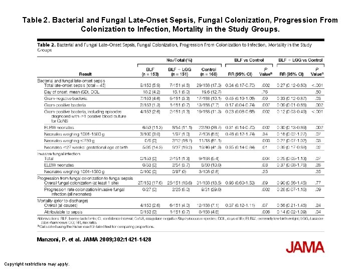 Table 2. Bacterial and Fungal Late-Onset Sepsis, Fungal Colonization, Progression From Colonization to Infection,