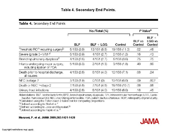 Table 4. Secondary End Points. Manzoni, P. et al. JAMA 2009; 302: 1421 -1428