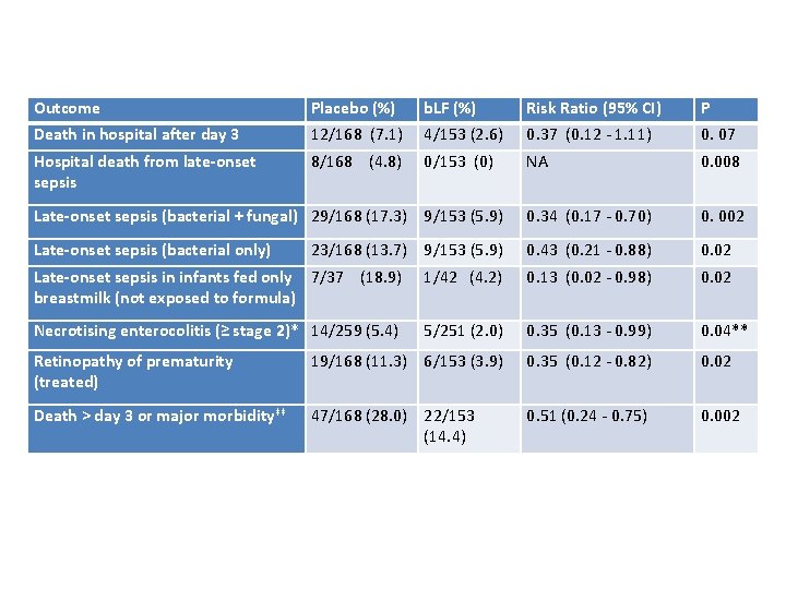 Outcome Placebo (%) b. LF (%) Risk Ratio (95% CI) P Death in hospital