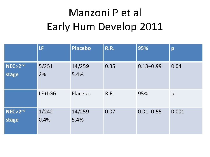 Manzoni P et al Early Hum Develop 2011 LF Placebo R. R. 95% p