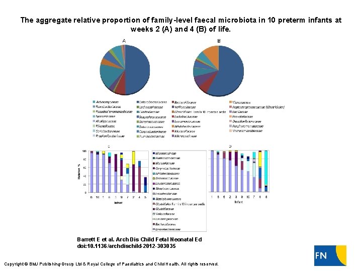 The aggregate relative proportion of family-level faecal microbiota in 10 preterm infants at weeks