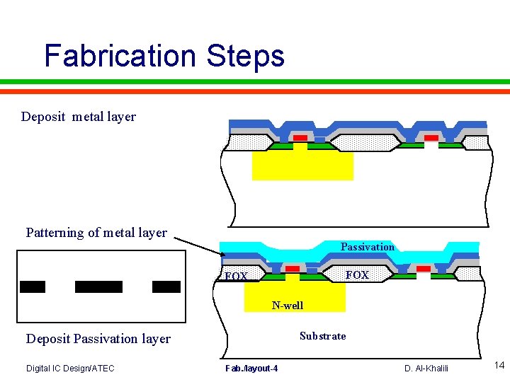 Fabrication Steps Deposit metal layer Patterning of metal layer Passivation FOX N-well Substrate Deposit