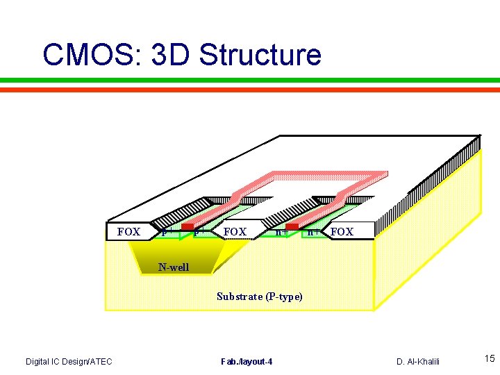 CMOS: 3 D Structure FOX p+ p+ FOX n+ n+ FOX N-well Substrate (P-type)