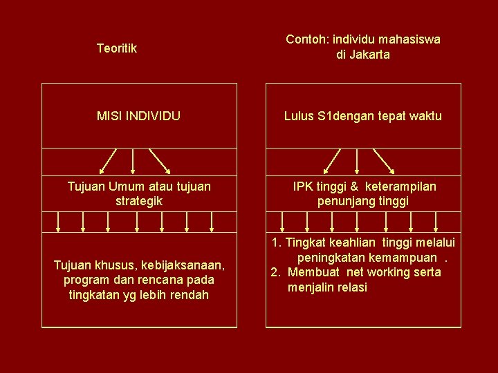 Teoritik Contoh: individu mahasiswa di Jakarta MISI INDIVIDU Lulus S 1 dengan tepat waktu