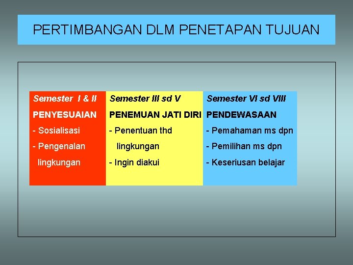 PERTIMBANGAN DLM PENETAPAN TUJUAN Semester I & II Semester III sd V PENYESUAIAN PENEMUAN