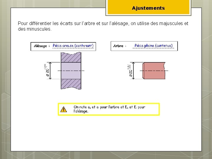 Ajustements Pour différentier les écarts sur l’arbre et sur l’alésage, on utilise des majuscules