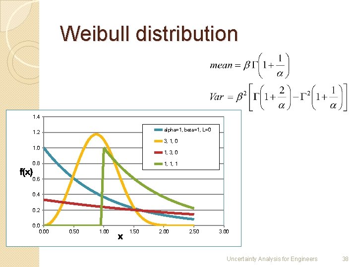 Weibull distribution 1. 4 alpha=1, beta=1, L=0 1. 2 3, 1, 0 1, 3,