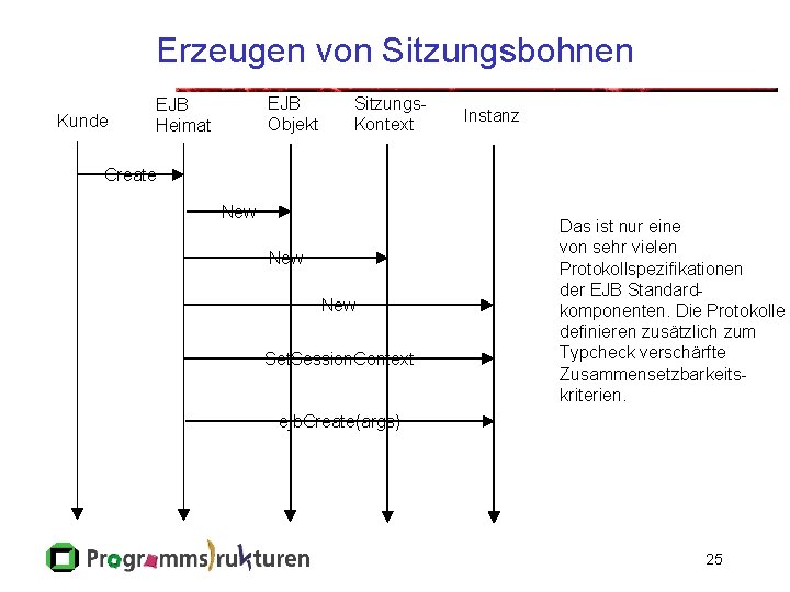 Erzeugen von Sitzungsbohnen Kunde EJB Objekt EJB Heimat Sitzungs. Kontext Instanz Create New New