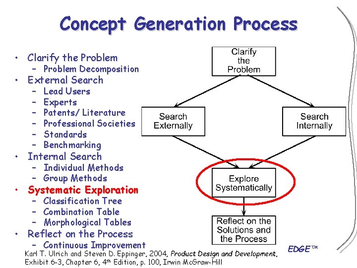 Concept Generation Process • Clarify the Problem – Problem Decomposition • External Search –