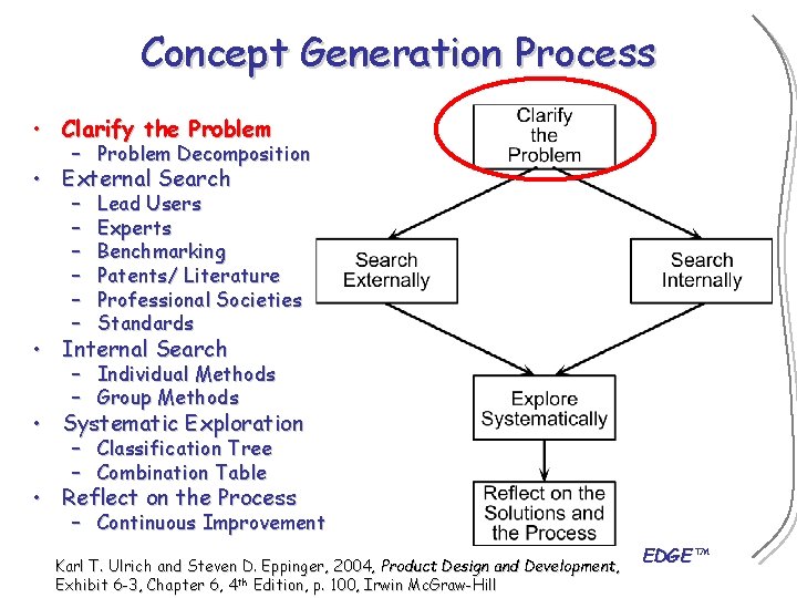 Concept Generation Process • Clarify the Problem – Problem Decomposition • External Search –