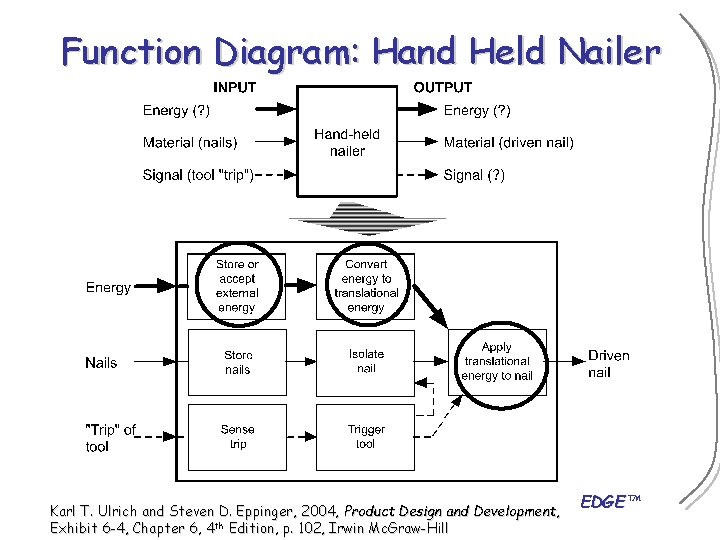 Function Diagram: Hand Held Nailer Karl T. Ulrich and Steven D. Eppinger, 2004, Product