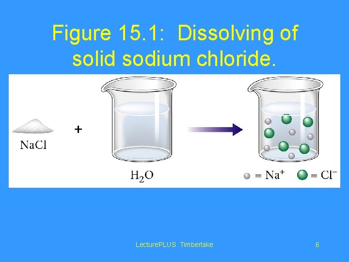 Figure 15. 1: Dissolving of solid sodium chloride. Lecture. PLUS Timberlake 6 