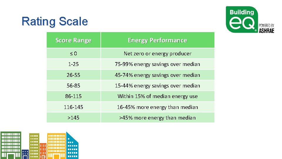 Rating Scale Score Range Energy Performance ≤ 0 Net zero or energy producer 1