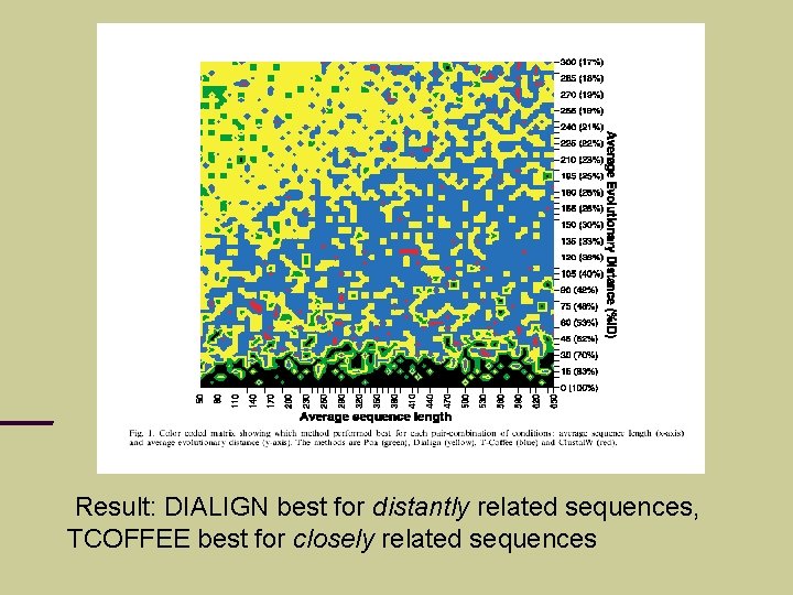 Result: DIALIGN best for distantly related sequences, TCOFFEE best for closely related sequences 