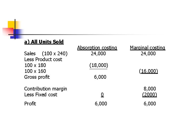 a) All Units Sold Absorption costing 24, 000 Marginal costing 24, 000 Sales (100