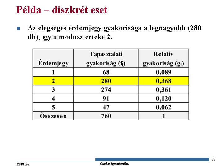 Példa – diszkrét eset n Az elégséges érdemjegy gyakorisága a legnagyobb (280 db), így