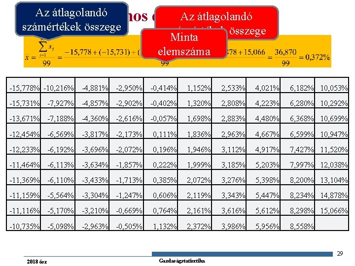 Az átlagolandó Példa – folytonos eset számértékek összege Minta elemszáma -15, 778% -10, 216%