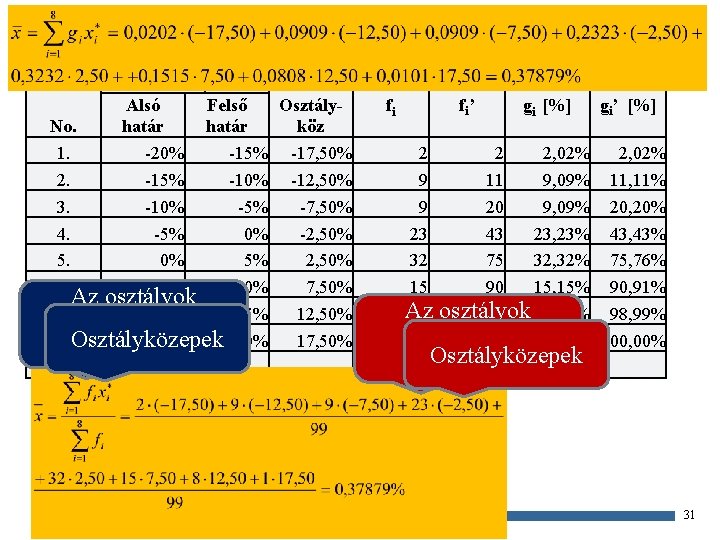 Példa – gyakorisági táblázat osztály Osztály. Alsó Felső No. köz határ 1. -20% -15%