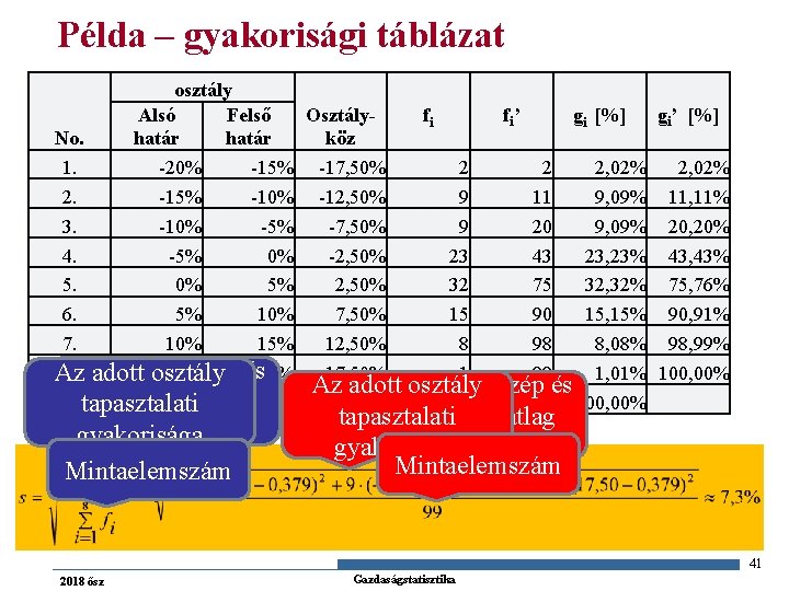 Példa – gyakorisági táblázat osztály Osztályfi fi’ gi [%] gi’ [%] Alsó Felső No.