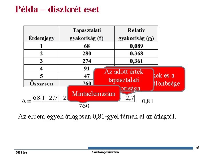 Példa – diszkrét eset Az adott érték Az ismérvértékek és a tapasztalati számtani átlag