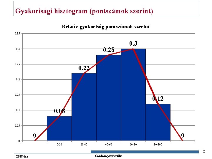 Gyakorisági hisztogram (pontszámok szerint) Relatív gyakoriság pontszámok szerint 0. 35 0. 28 0. 3