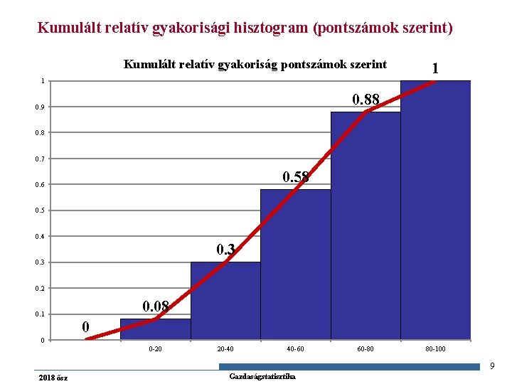 Kumulált relatív gyakorisági hisztogram (pontszámok szerint) Kumulált relatív gyakoriság pontszámok szerint 1 1 0.