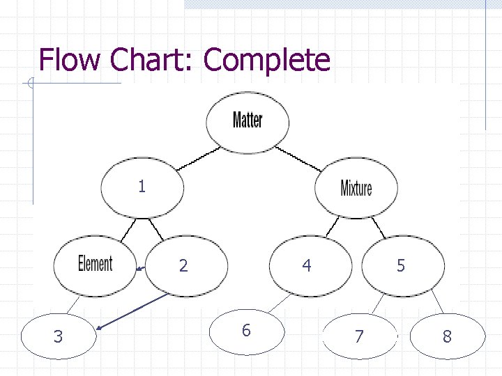 Flow Chart: Complete 1 2 Atom 3 4 6 Solution 5 Suspension 7 Colloid