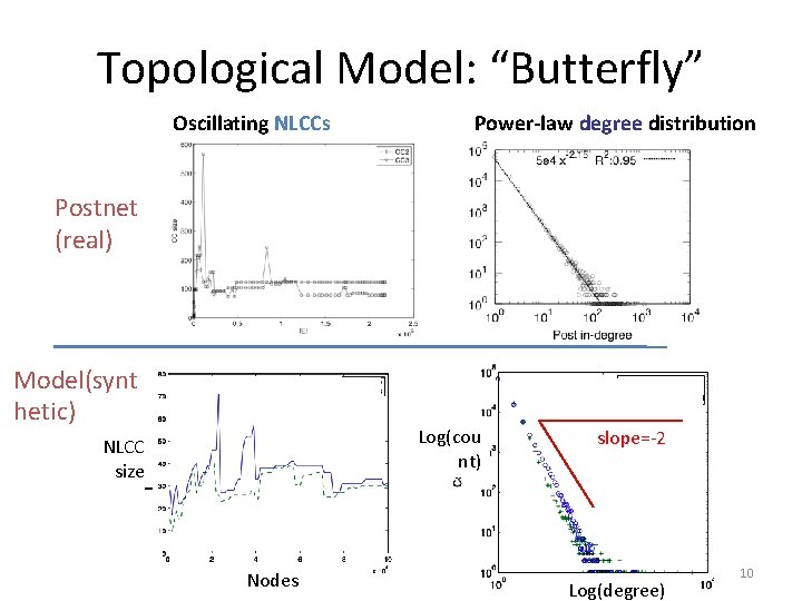 Topological Model: “Butterfly” Oscillating NLCCs Power-law degree distribution Postnet (real) Model(synt hetic) Log(cou nt)