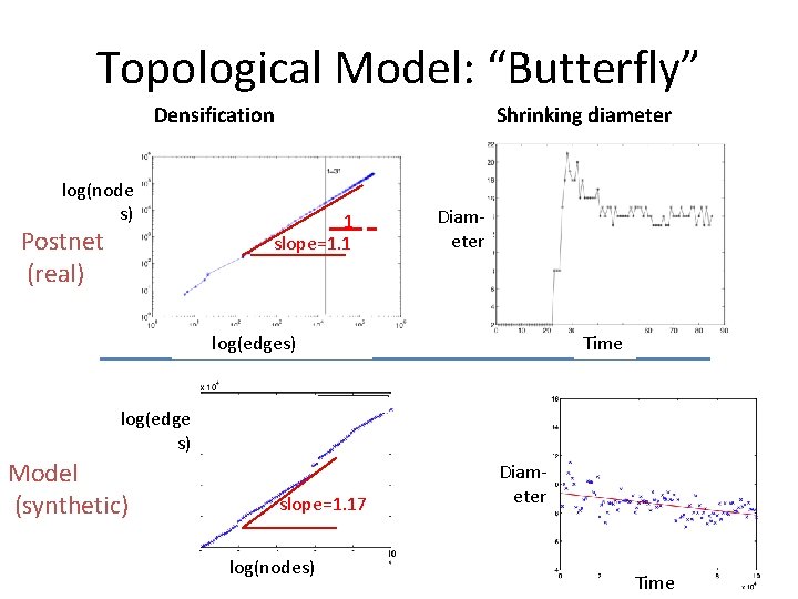 Topological Model: “Butterfly” Densification log(node s) Postnet (real) Shrinking diameter 1. slope=1. 1 Diameter
