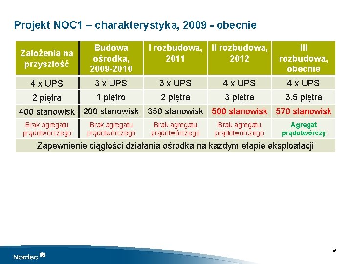 Projekt NOC 1 – charakterystyka, 2009 - obecnie Założenia na przyszłość Budowa ośrodka, 2009