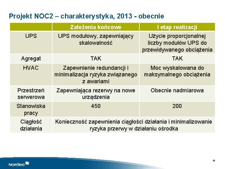 Projekt NOC 2 – charakterystyka, 2013 - obecnie Założenia końcowe I etap realizacji UPS