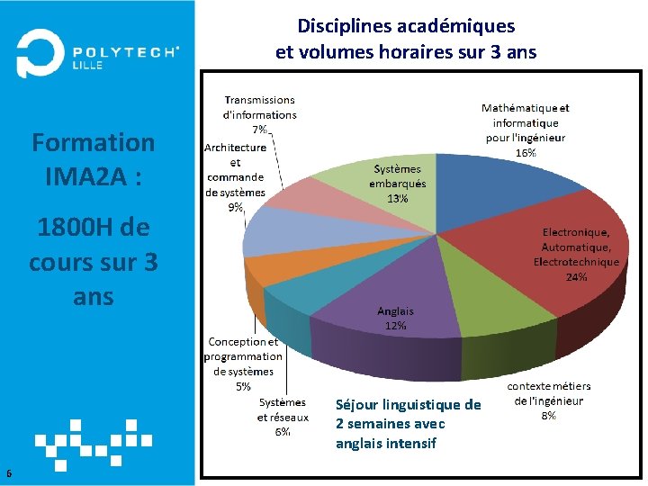 Disciplines académiques et volumes horaires sur 3 ans Formation IMA 2 A : 1800
