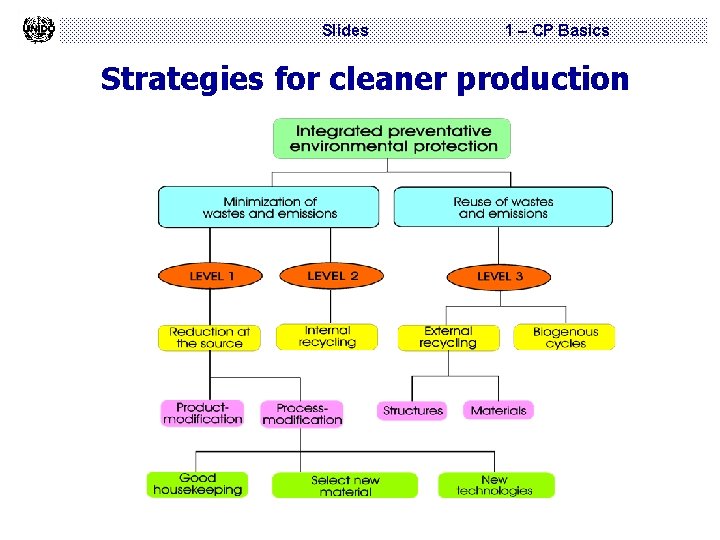 Slides 1 – CP Basics Strategies for cleaner production 