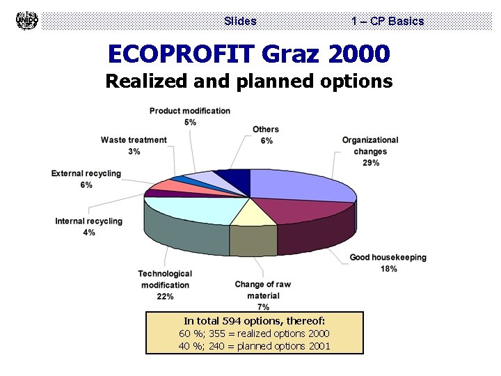 Slides 1 – CP Basics ECOPROFIT Graz 2000 Realized and planned options In total