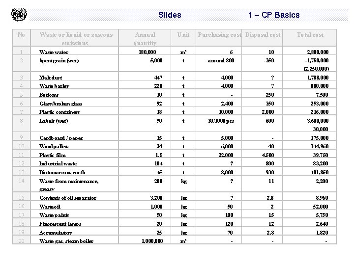 Slides No Waste or liquid or gaseous emissions 1 Waste water 2 Spent grain