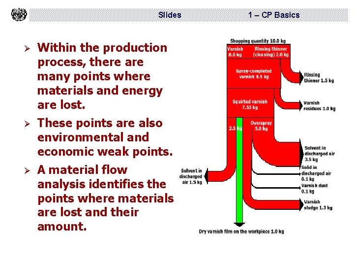 Slides Ø Within the production process, there are many points where materials and energy