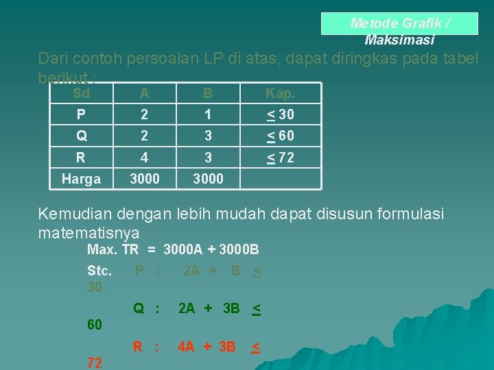 Metode Grafik / Maksimasi Dari contoh persoalan LP di atas, dapat diringkas pada tabel Metode Grafik / Maksimasi Dari contoh persoalan LP di atas, dapat diringkas pada tabel
