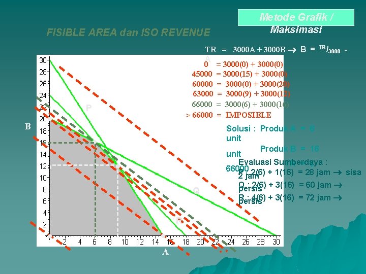 FISIBLE AREA dan ISO REVENUE B • TR = 3000 A + 3000 B